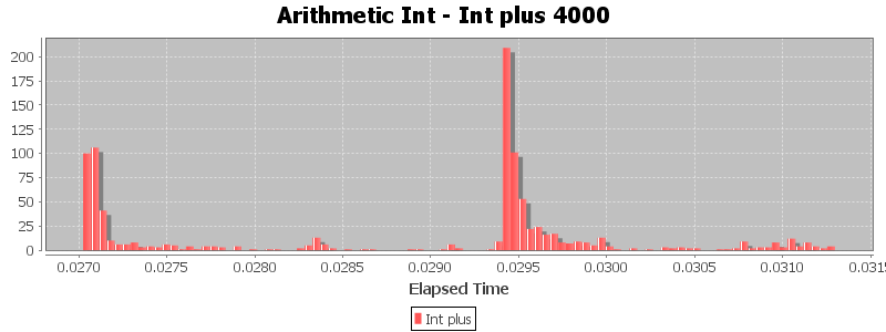 Arithmetic Int - Int plus 4000